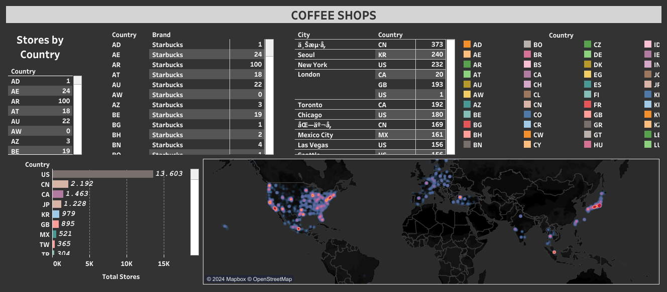 Dashboard Coffee